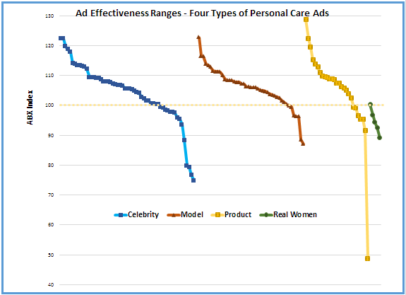ABX Ad Effectiveness Tests on 100+ ads in Personal Care
